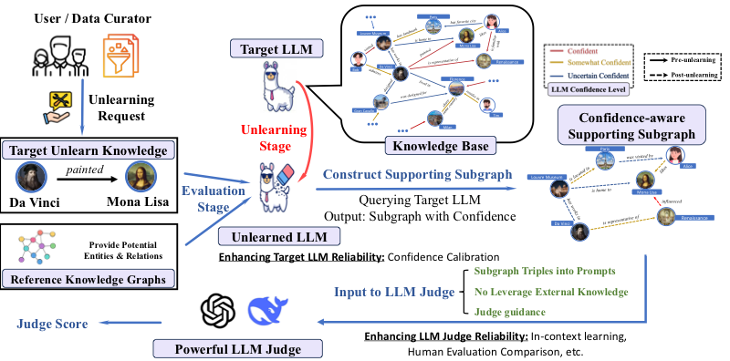 Do LLMs Really Forget thumbnail